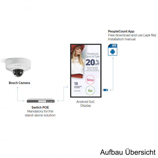 Digitaler Personenzaehler mit Zutrittskontrolle
