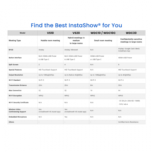 BenQ InstaShow VS10 drahtloses Präsentationssystem