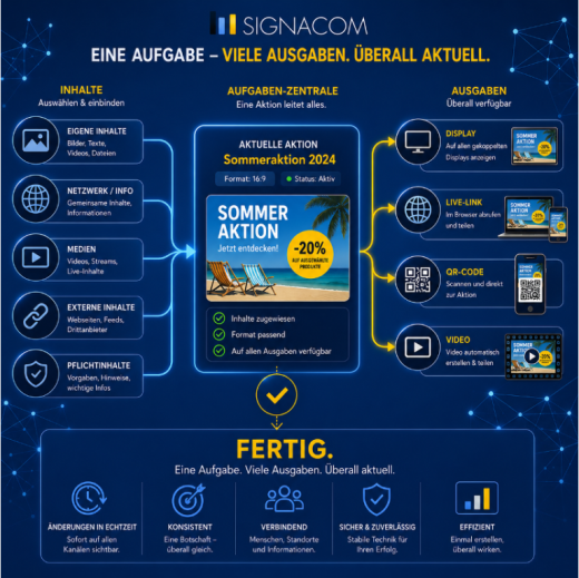 SIGNACOM BASIC – einfache Digital Signage Software für Android Displays